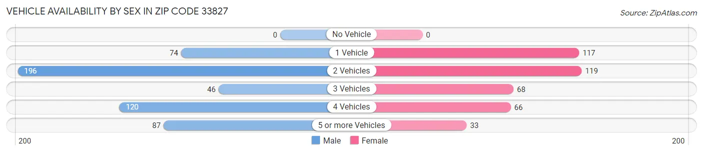 Vehicle Availability by Sex in Zip Code 33827