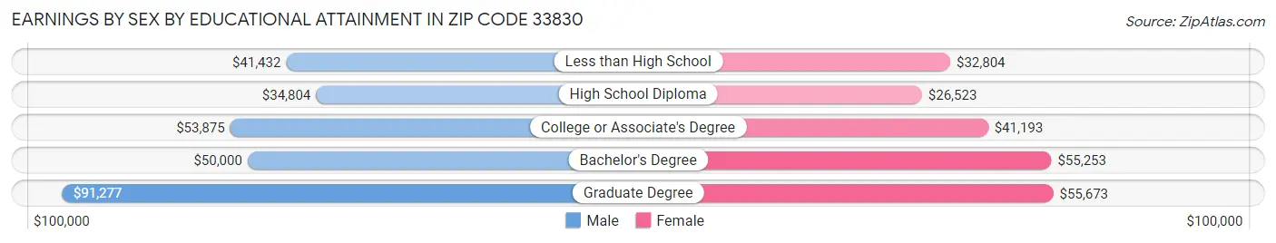 Earnings by Sex by Educational Attainment in Zip Code 33830