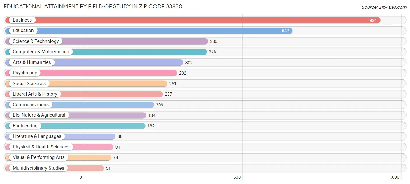 Educational Attainment by Field of Study in Zip Code 33830