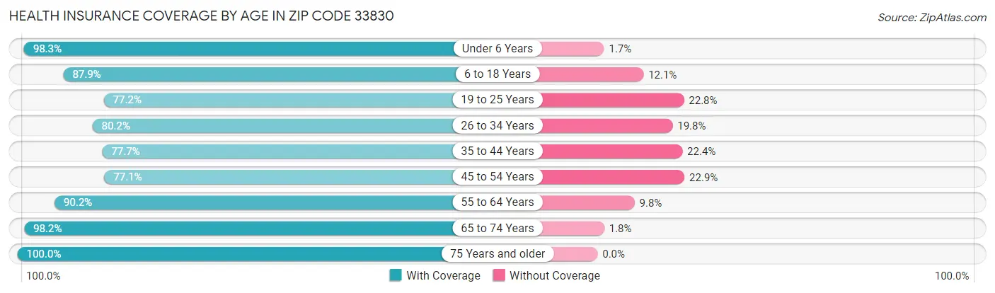 Health Insurance Coverage by Age in Zip Code 33830