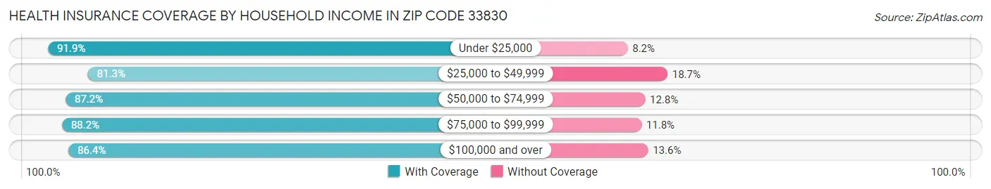 Health Insurance Coverage by Household Income in Zip Code 33830