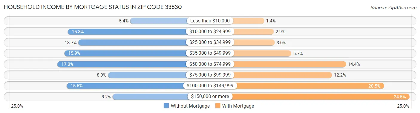 Household Income by Mortgage Status in Zip Code 33830
