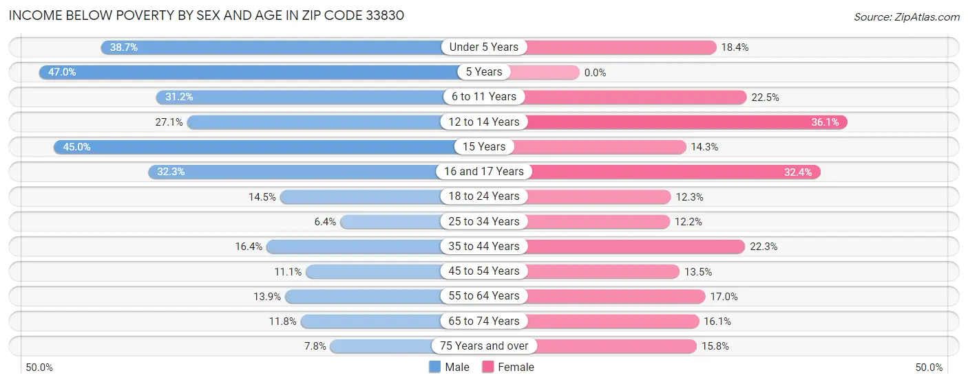 Income Below Poverty by Sex and Age in Zip Code 33830
