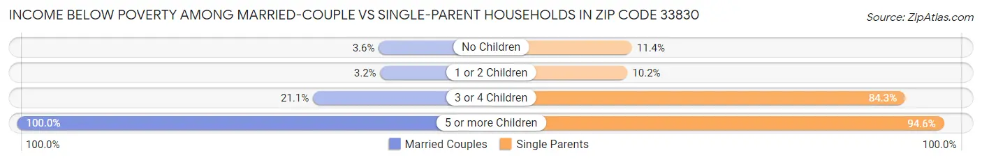 Income Below Poverty Among Married-Couple vs Single-Parent Households in Zip Code 33830