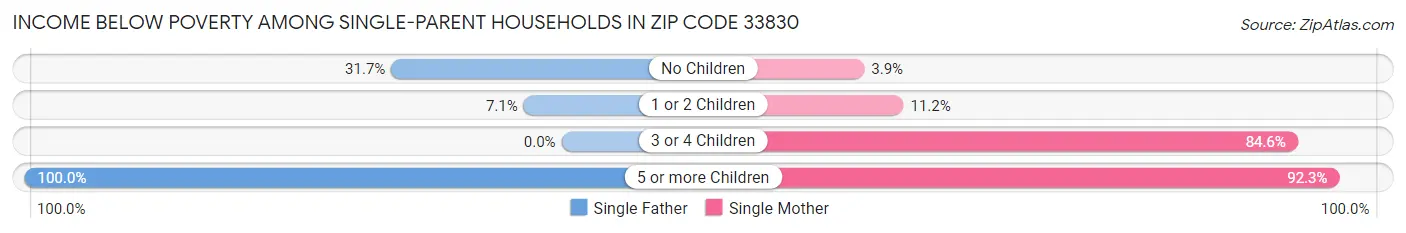 Income Below Poverty Among Single-Parent Households in Zip Code 33830