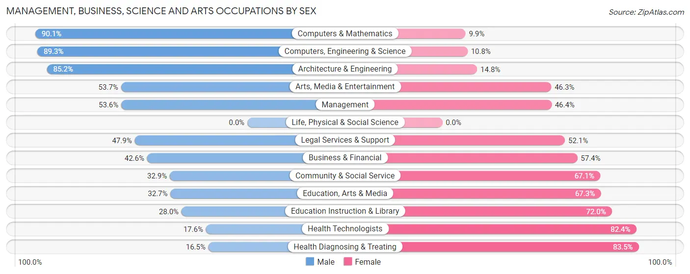 Management, Business, Science and Arts Occupations by Sex in Zip Code 33830