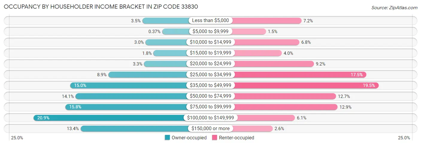 Occupancy by Householder Income Bracket in Zip Code 33830