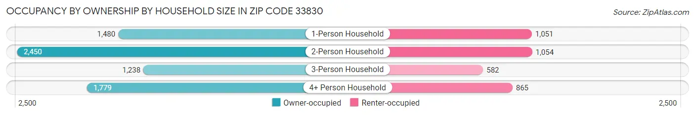 Occupancy by Ownership by Household Size in Zip Code 33830