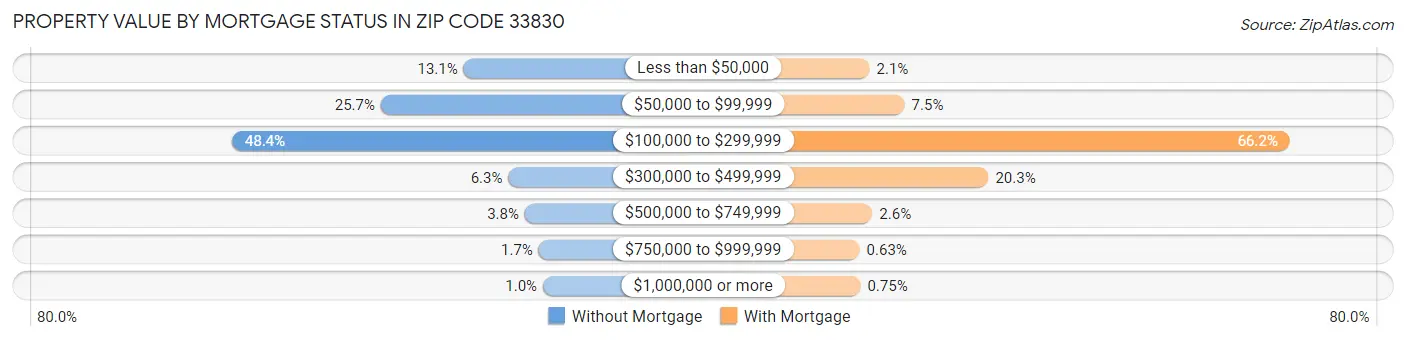 Property Value by Mortgage Status in Zip Code 33830