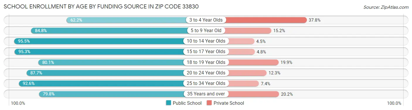 School Enrollment by Age by Funding Source in Zip Code 33830