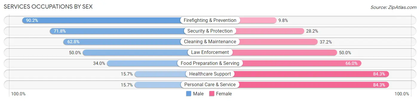 Services Occupations by Sex in Zip Code 33830