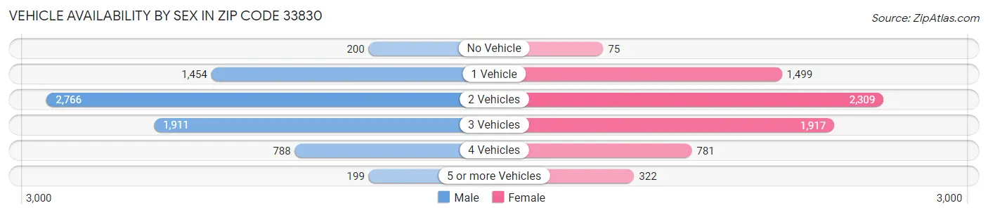 Vehicle Availability by Sex in Zip Code 33830
