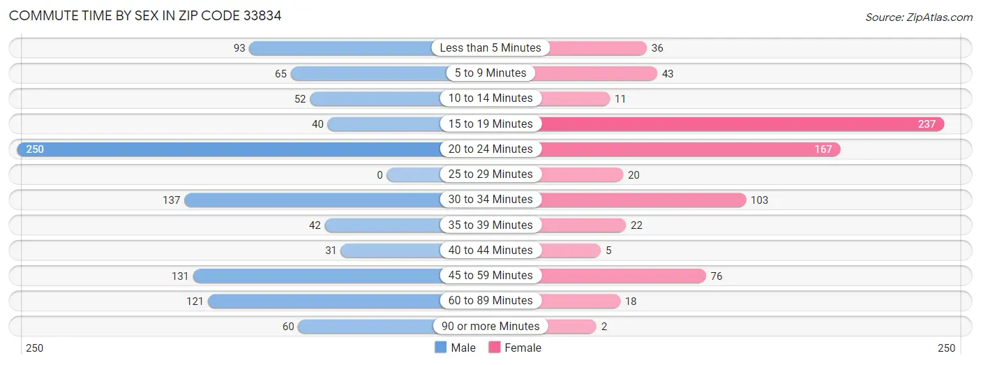 Commute Time by Sex in Zip Code 33834