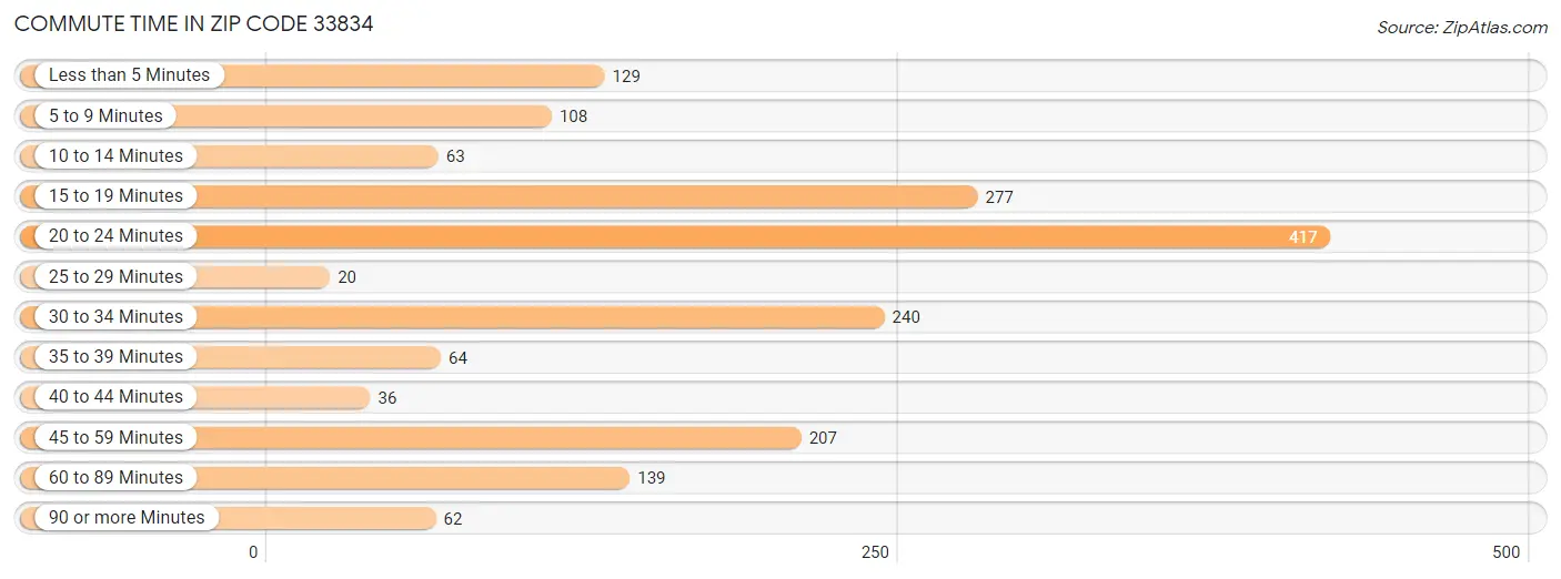 Commute Time in Zip Code 33834