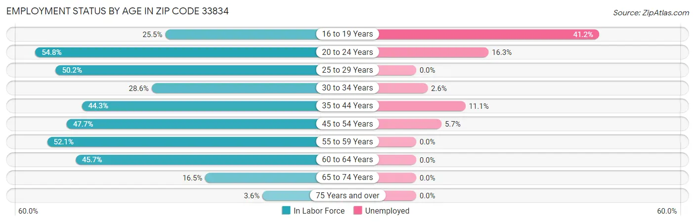 Employment Status by Age in Zip Code 33834