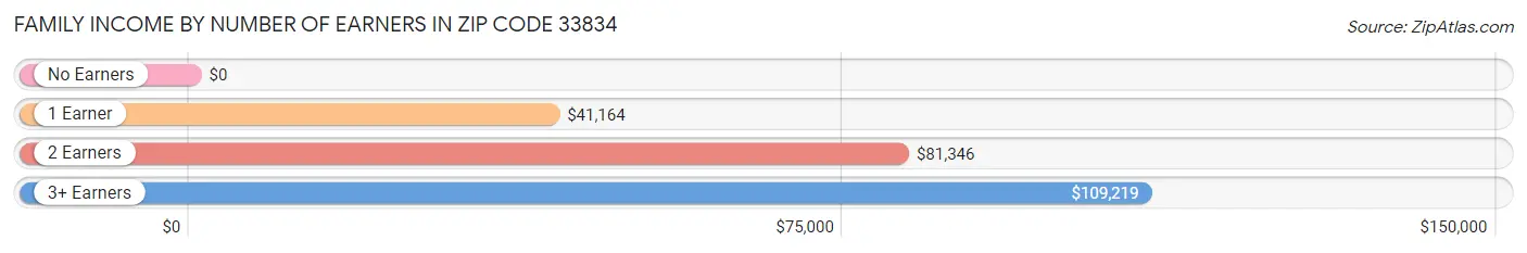 Family Income by Number of Earners in Zip Code 33834