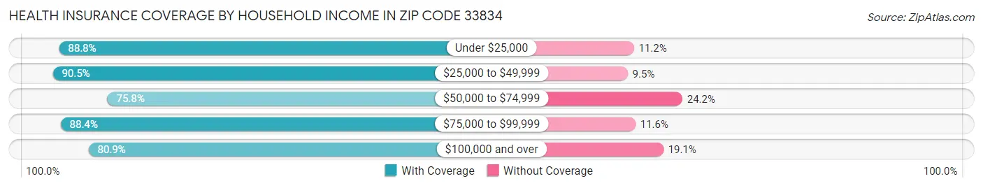 Health Insurance Coverage by Household Income in Zip Code 33834