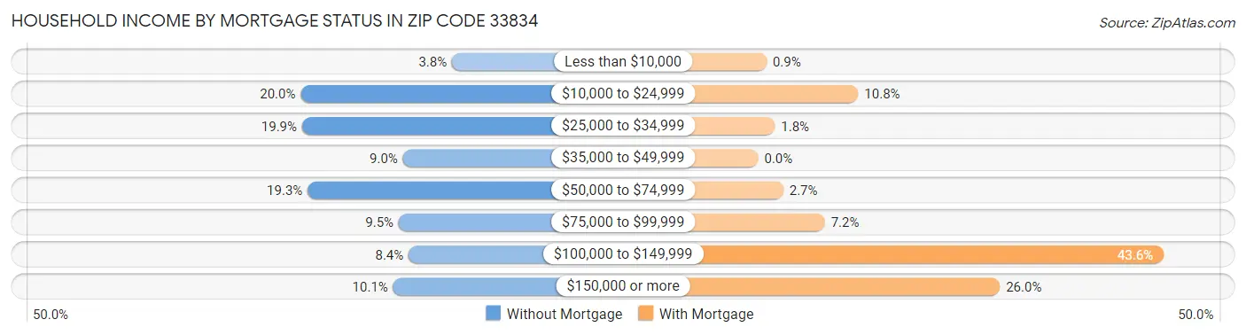 Household Income by Mortgage Status in Zip Code 33834