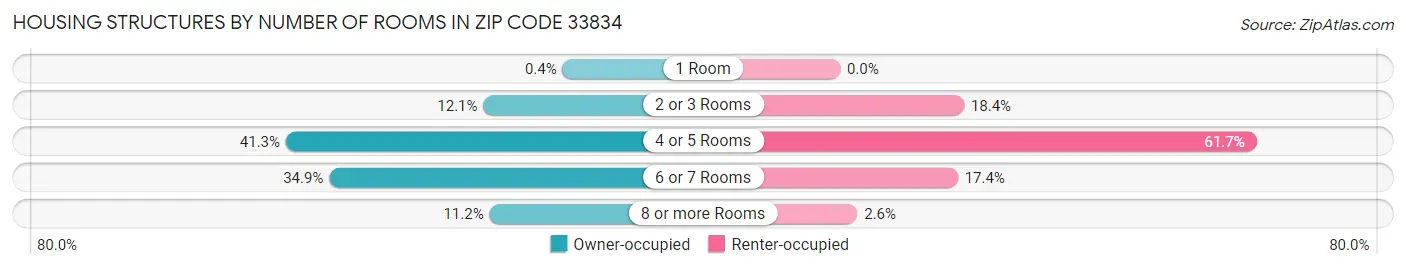 Housing Structures by Number of Rooms in Zip Code 33834