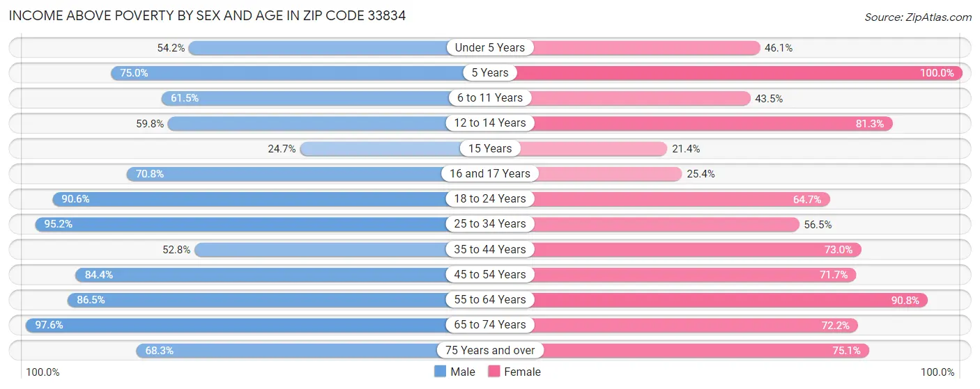 Income Above Poverty by Sex and Age in Zip Code 33834