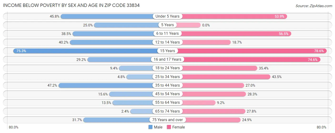 Income Below Poverty by Sex and Age in Zip Code 33834