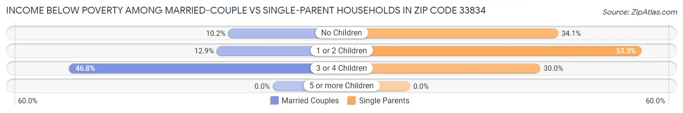 Income Below Poverty Among Married-Couple vs Single-Parent Households in Zip Code 33834