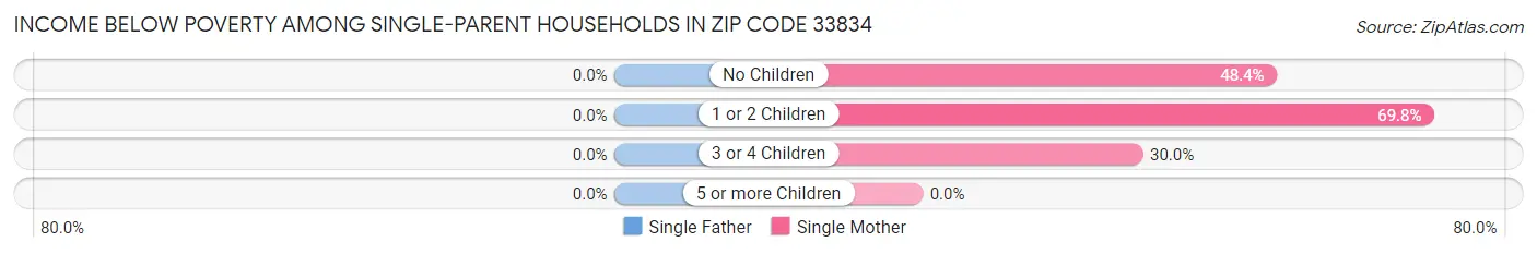 Income Below Poverty Among Single-Parent Households in Zip Code 33834