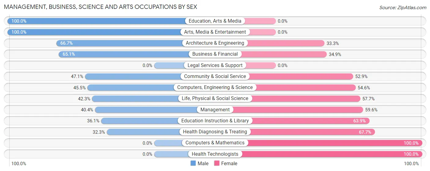 Management, Business, Science and Arts Occupations by Sex in Zip Code 33834