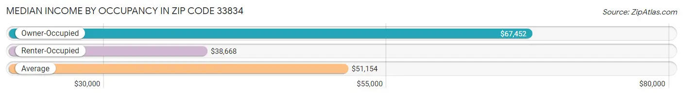 Median Income by Occupancy in Zip Code 33834