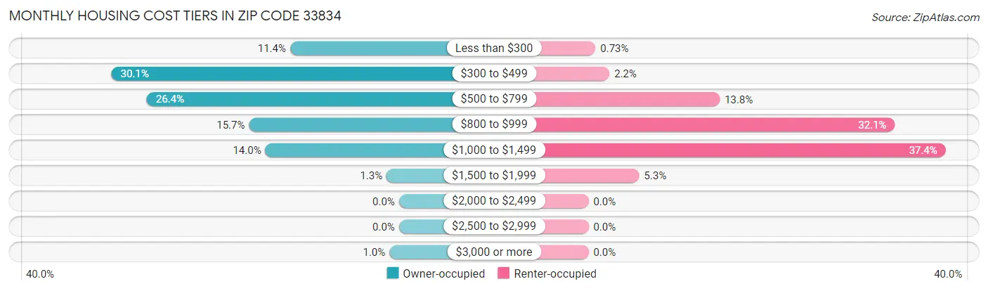 Monthly Housing Cost Tiers in Zip Code 33834