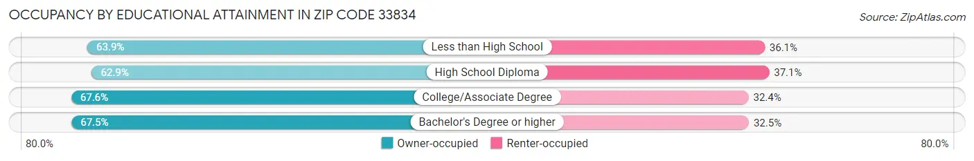 Occupancy by Educational Attainment in Zip Code 33834