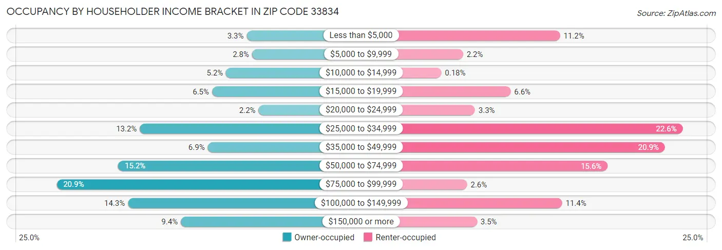 Occupancy by Householder Income Bracket in Zip Code 33834