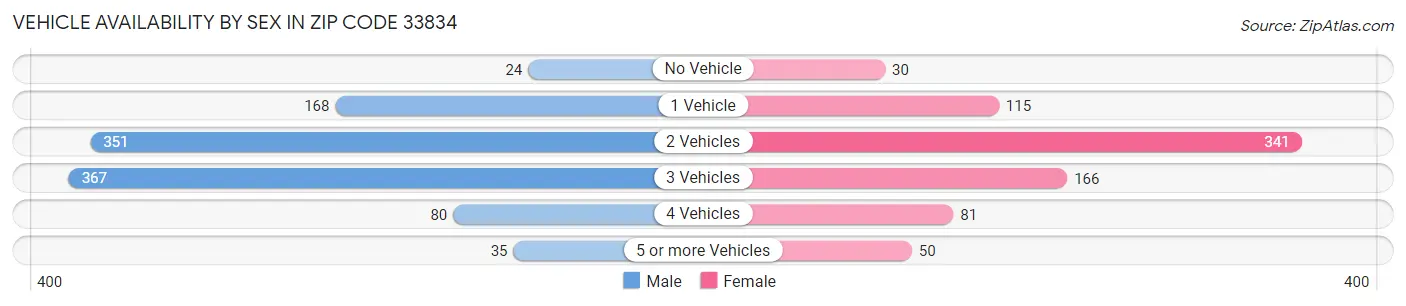 Vehicle Availability by Sex in Zip Code 33834
