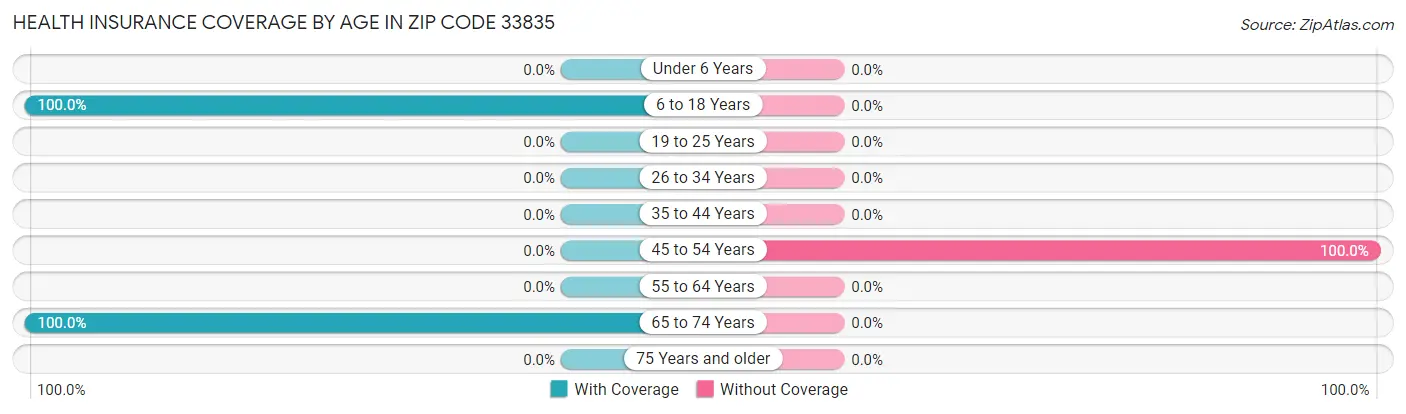Health Insurance Coverage by Age in Zip Code 33835