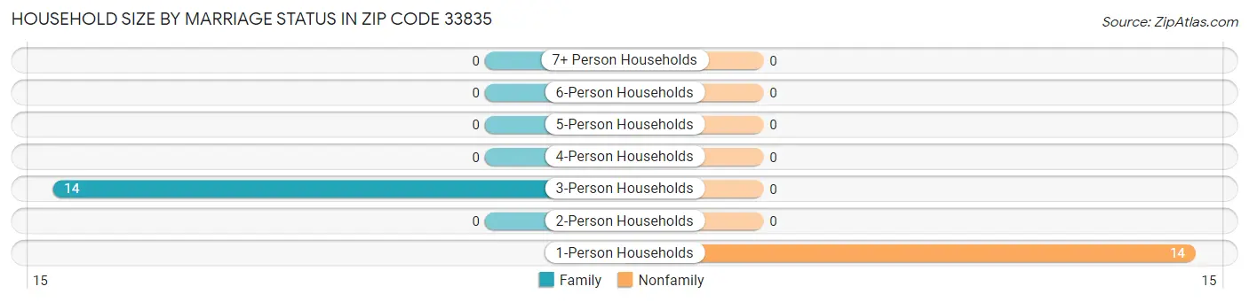 Household Size by Marriage Status in Zip Code 33835