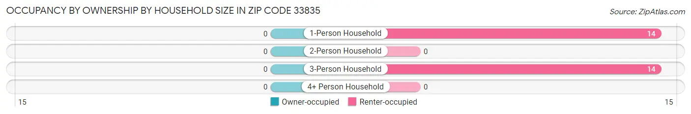 Occupancy by Ownership by Household Size in Zip Code 33835