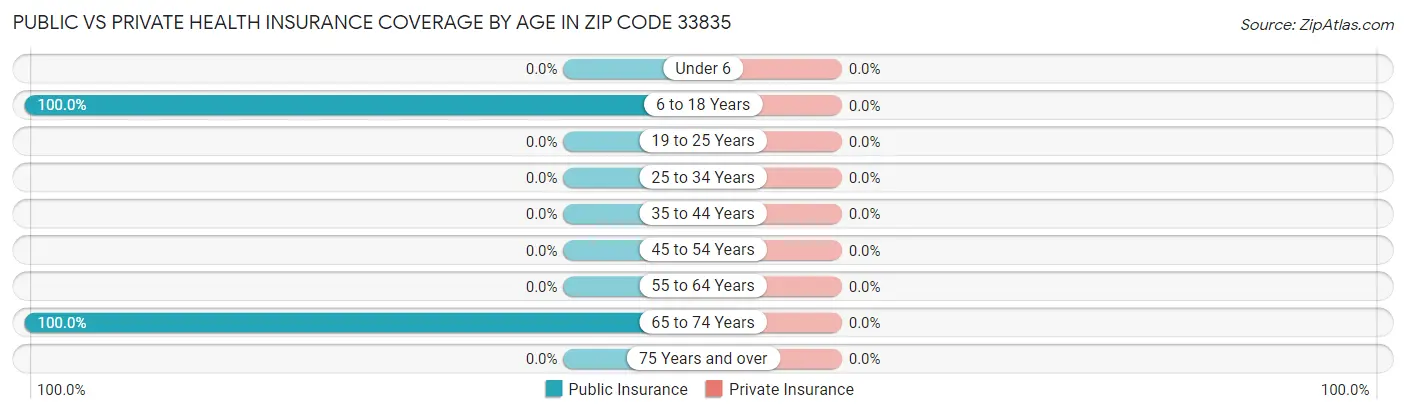 Public vs Private Health Insurance Coverage by Age in Zip Code 33835