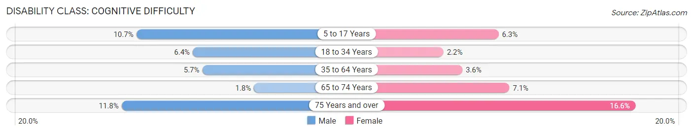 Disability in Zip Code 33837: <span>Cognitive Difficulty</span>