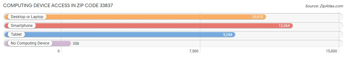 Computing Device Access in Zip Code 33837