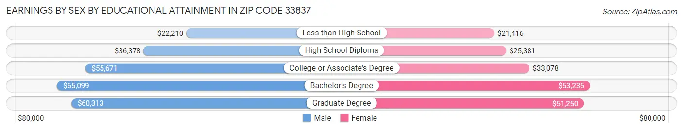 Earnings by Sex by Educational Attainment in Zip Code 33837