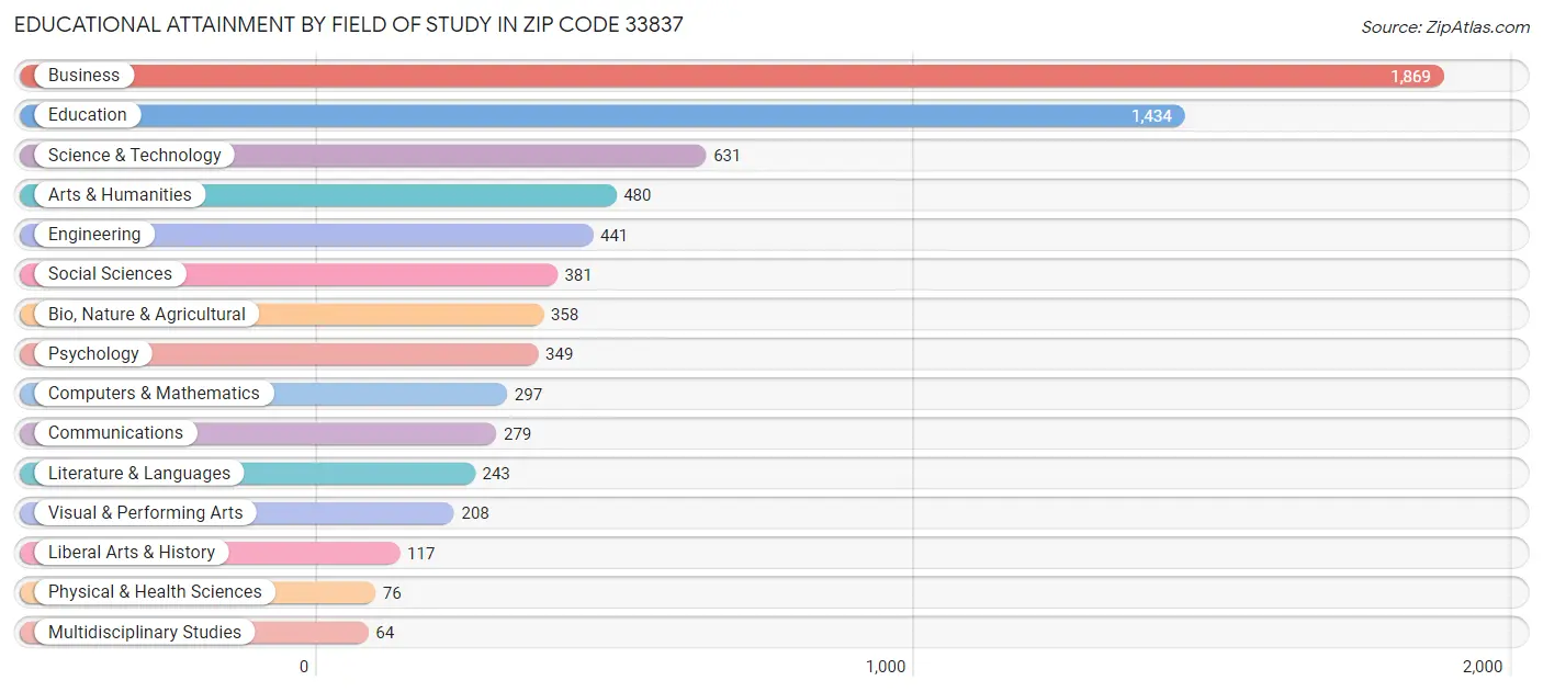 Educational Attainment by Field of Study in Zip Code 33837