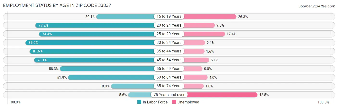 Employment Status by Age in Zip Code 33837