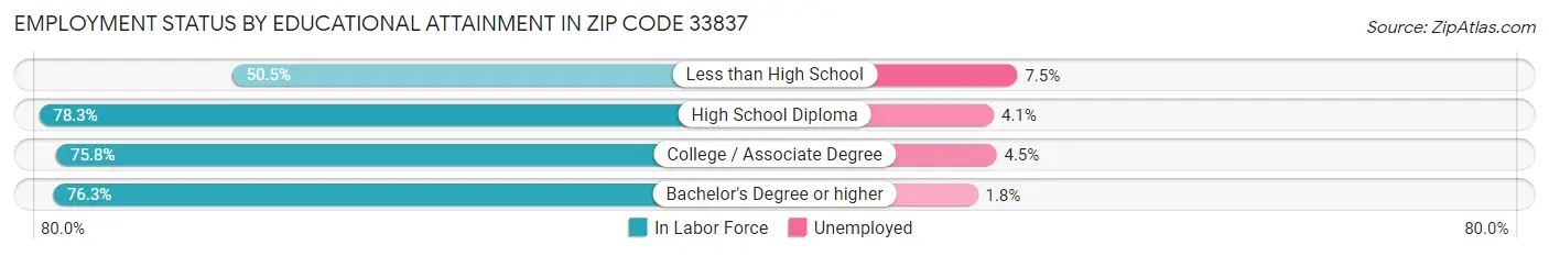 Employment Status by Educational Attainment in Zip Code 33837