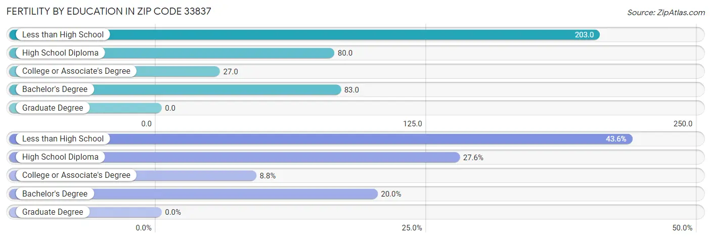 Female Fertility by Education Attainment in Zip Code 33837