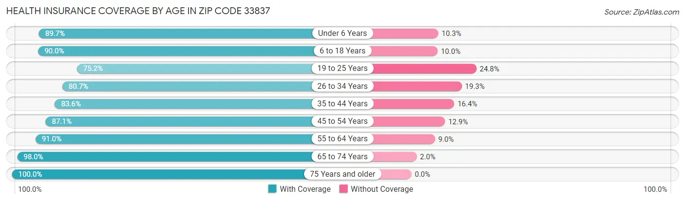 Health Insurance Coverage by Age in Zip Code 33837