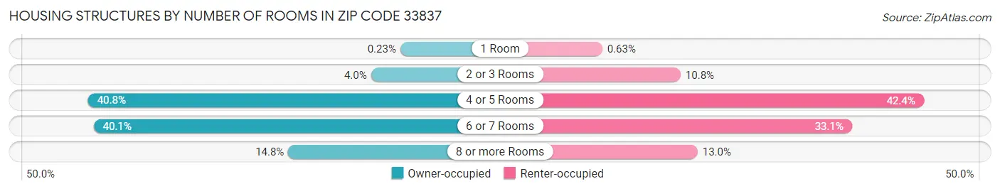 Housing Structures by Number of Rooms in Zip Code 33837