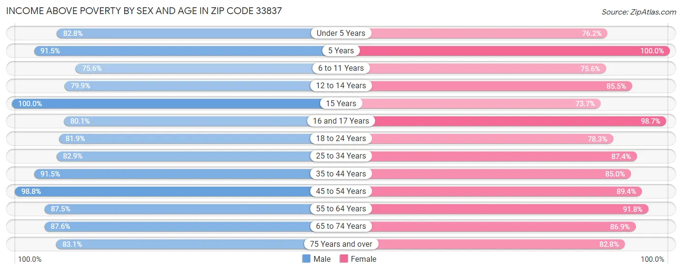 Income Above Poverty by Sex and Age in Zip Code 33837