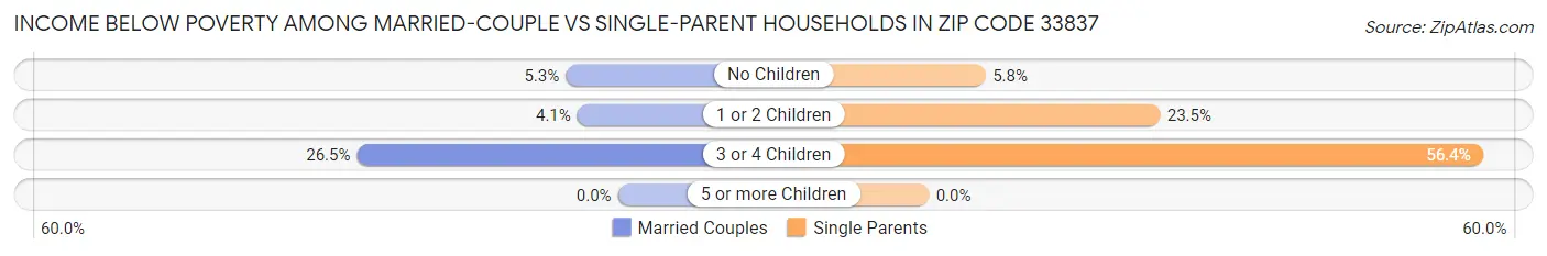Income Below Poverty Among Married-Couple vs Single-Parent Households in Zip Code 33837