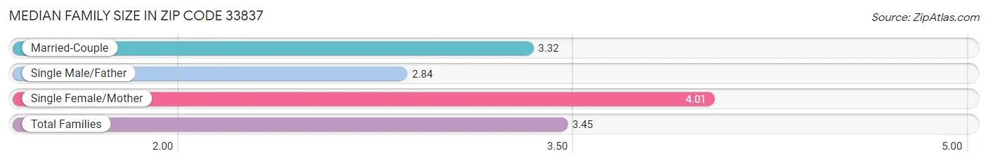 Median Family Size in Zip Code 33837