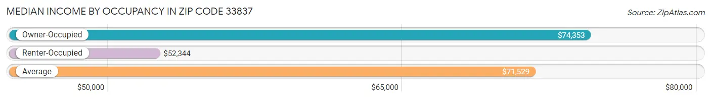 Median Income by Occupancy in Zip Code 33837